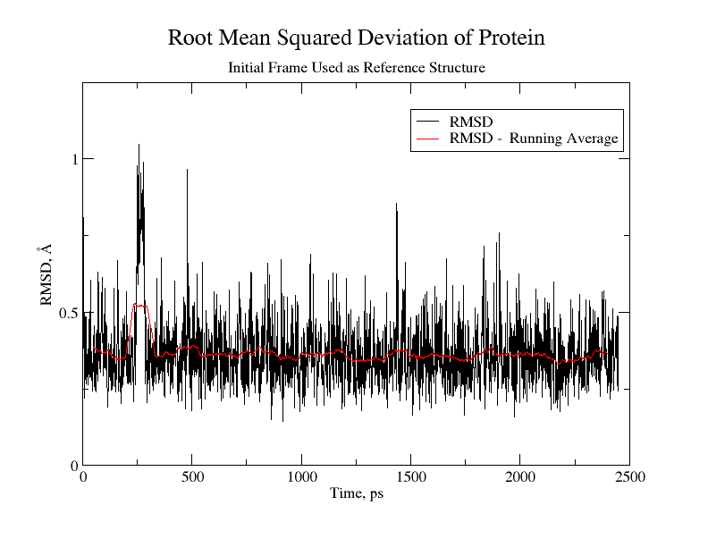 RMSD of CA Atoms